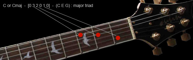 How to play guitar chords