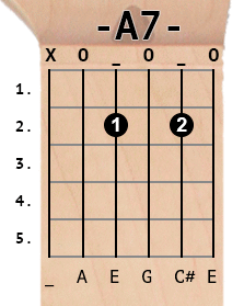 A7 chord diagram