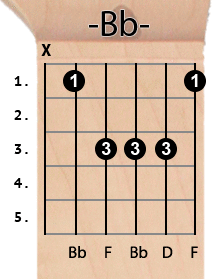 Bb chord diagram