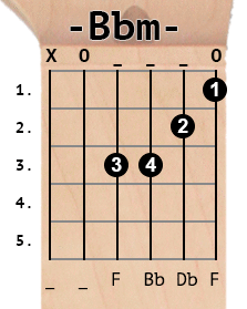 Bbm chord diagram