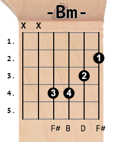 Bm chord diagram