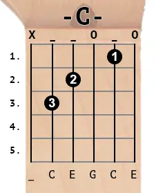 C chord diagram