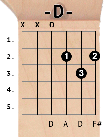 D chord diagram