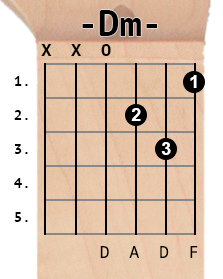 Dm chord diagram