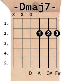Dmaj7 chord diagram
