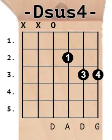 Dsus4 chord diagram.