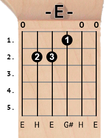 E| chord diagram