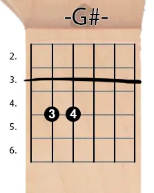 Gm chord diagram