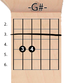 Gm chord diagram