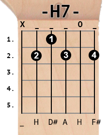 H7 Guitar Chord - Nehru Memorial