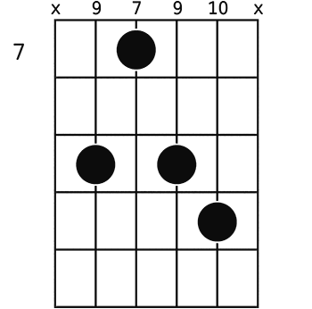 F M7 Guitar Chord A Helpful Illustrated Guide